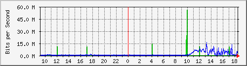 192.168.3.100_enp5s0 Traffic Graph